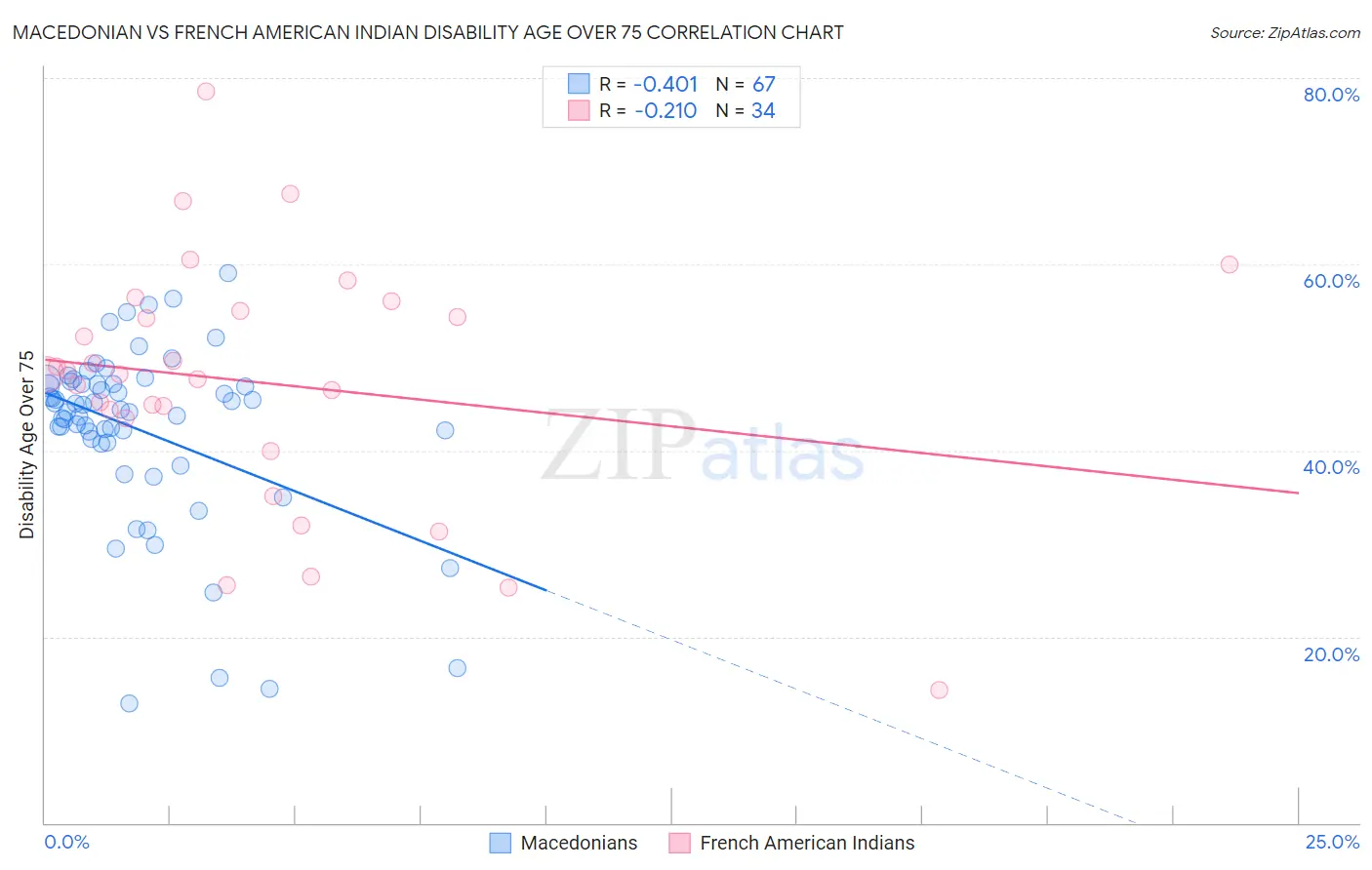 Macedonian vs French American Indian Disability Age Over 75