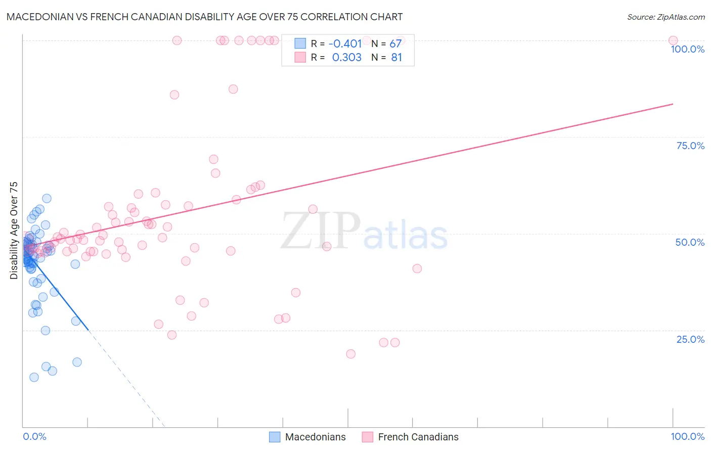 Macedonian vs French Canadian Disability Age Over 75