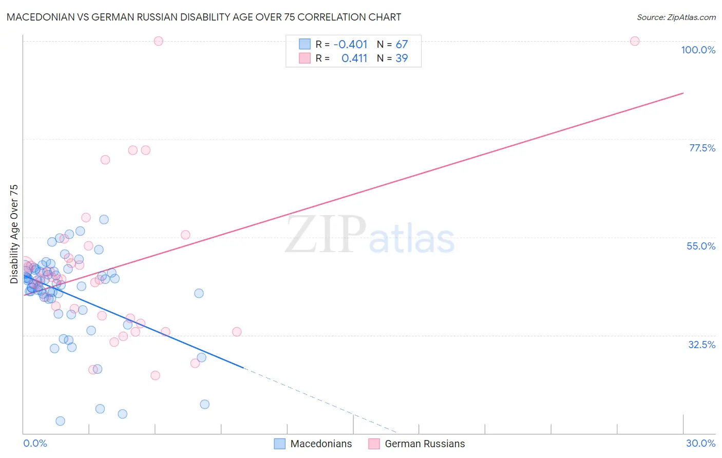 Macedonian vs German Russian Disability Age Over 75