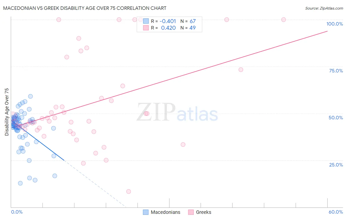 Macedonian vs Greek Disability Age Over 75