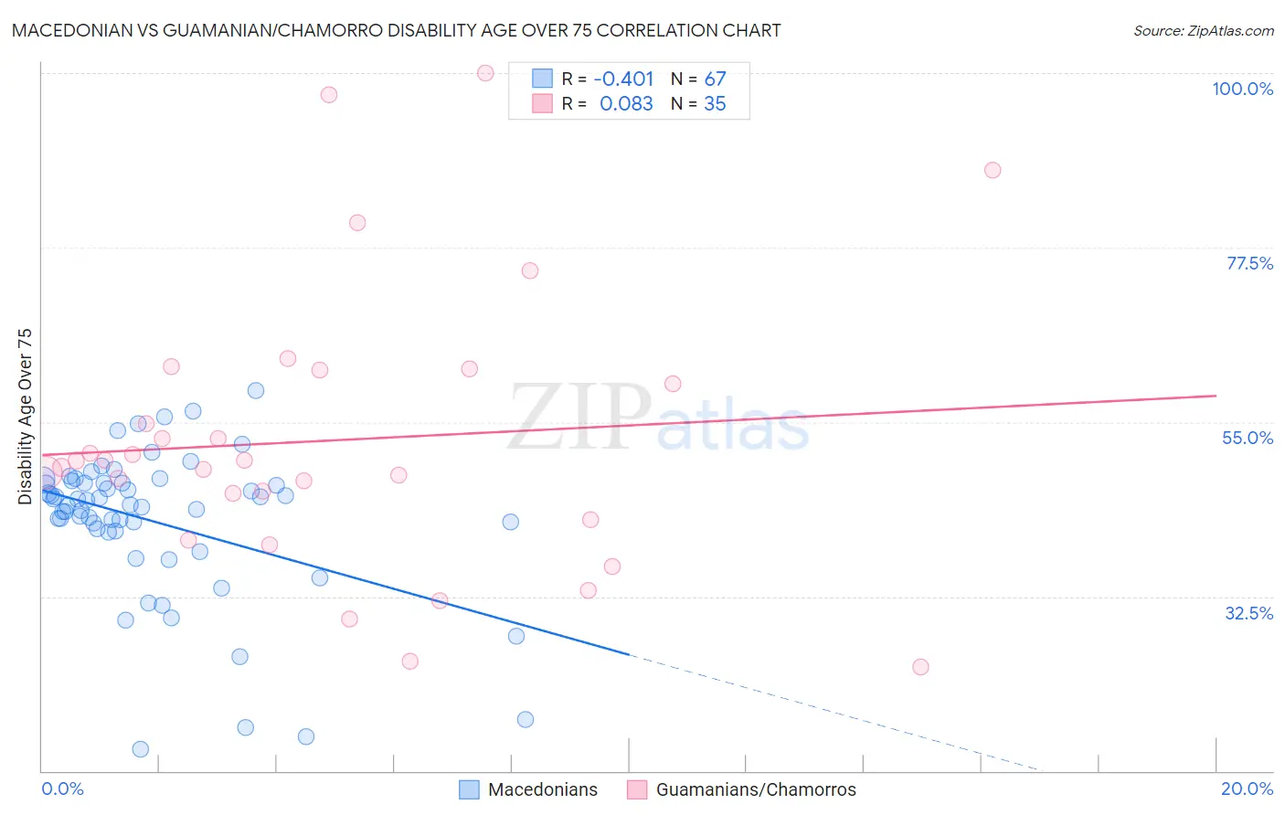 Macedonian vs Guamanian/Chamorro Disability Age Over 75