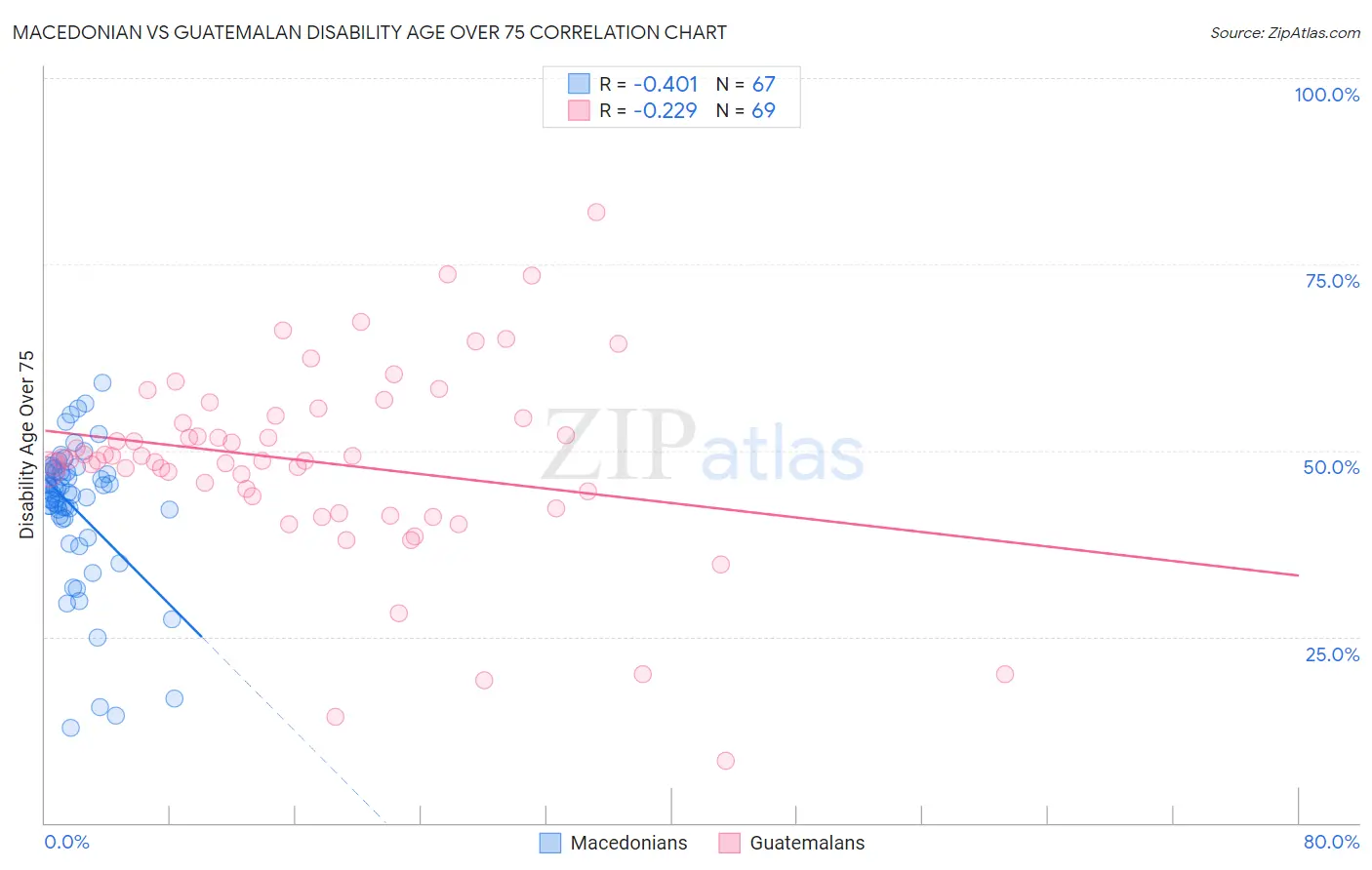 Macedonian vs Guatemalan Disability Age Over 75