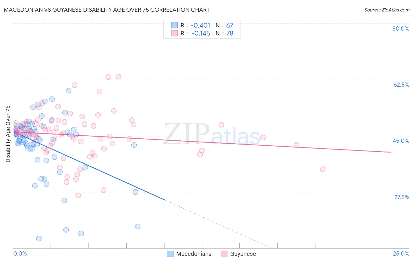 Macedonian vs Guyanese Disability Age Over 75