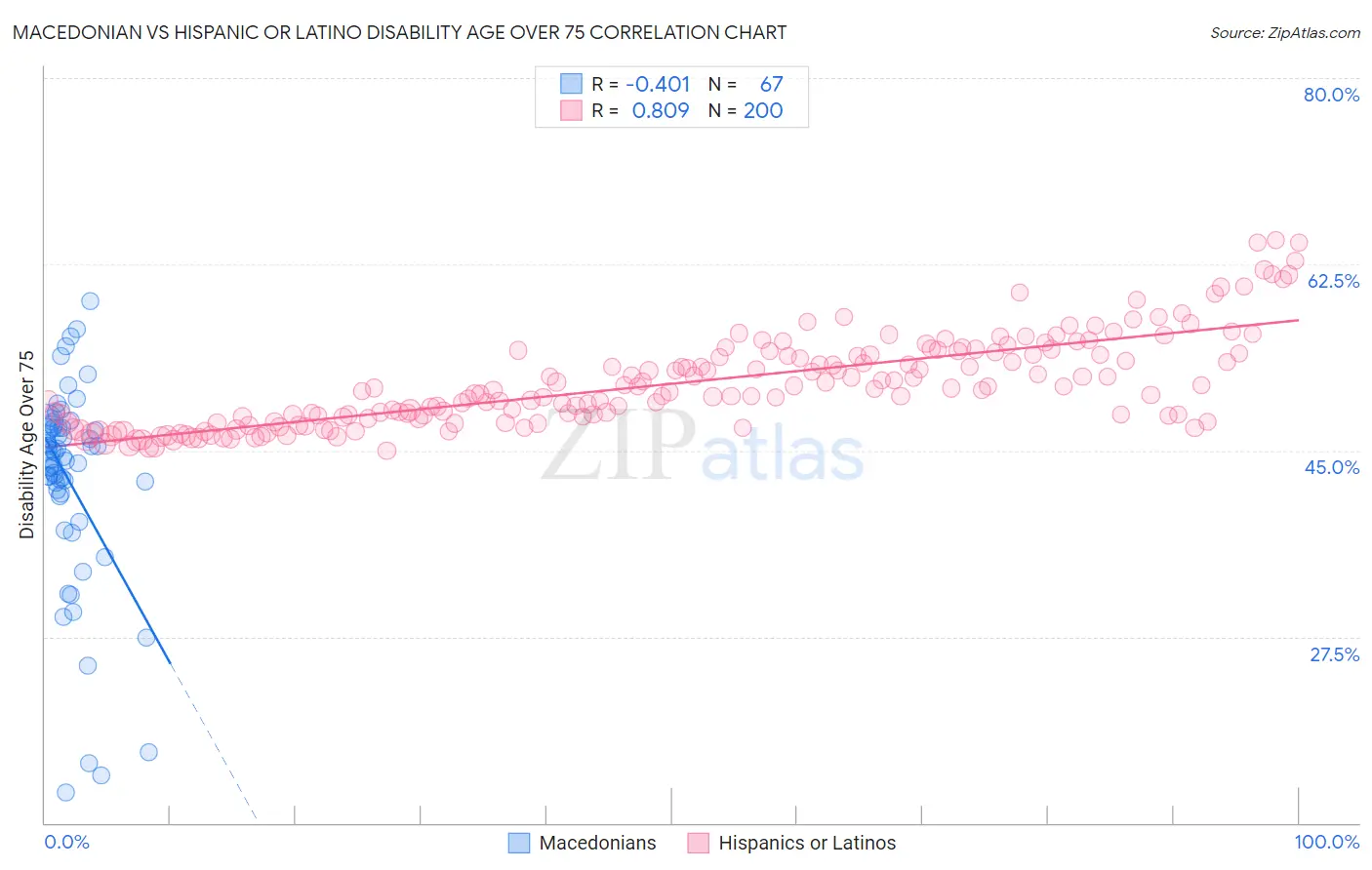 Macedonian vs Hispanic or Latino Disability Age Over 75