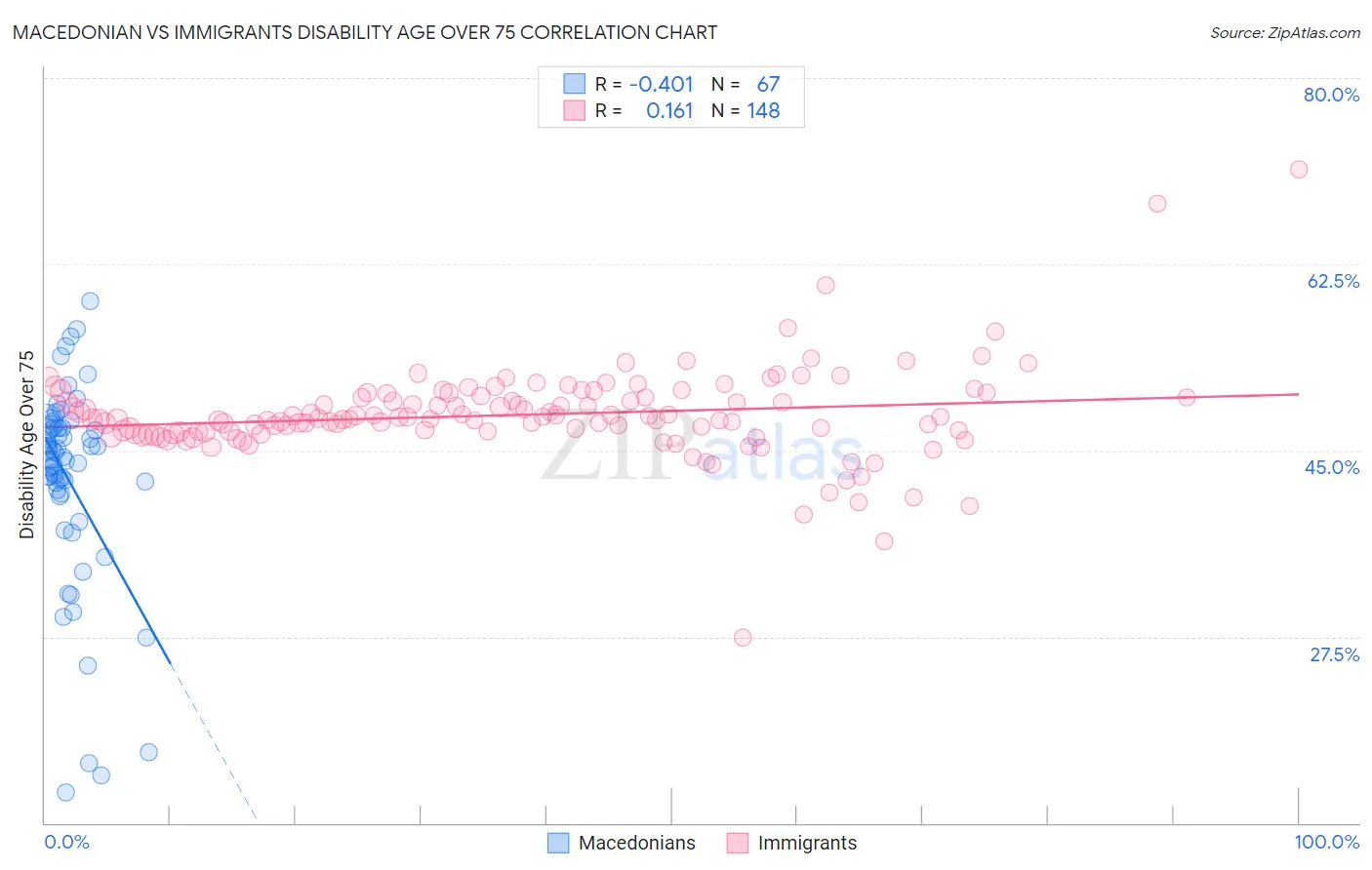 Macedonian vs Immigrants Disability Age Over 75