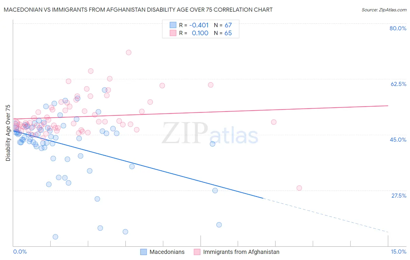 Macedonian vs Immigrants from Afghanistan Disability Age Over 75