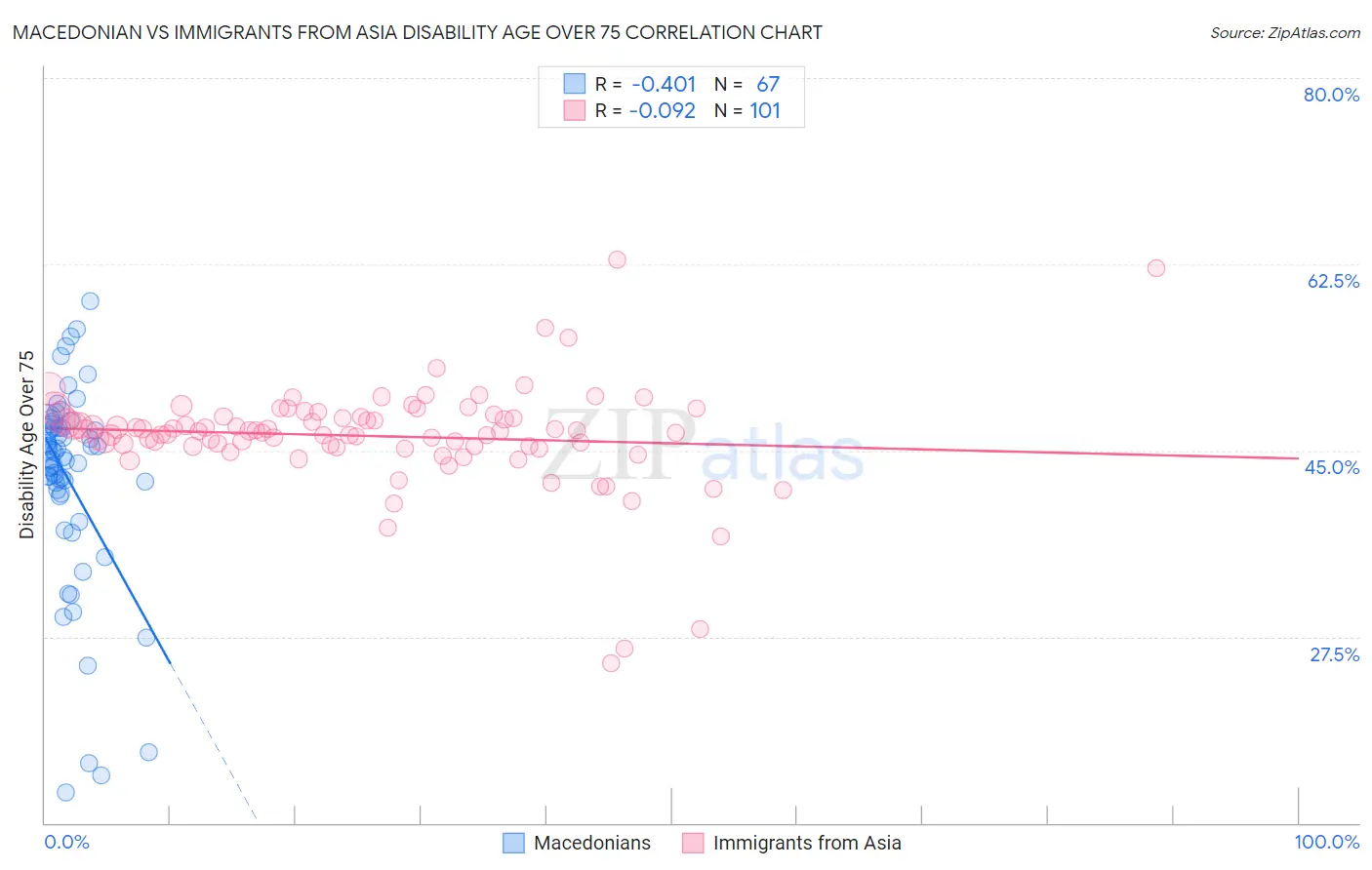 Macedonian vs Immigrants from Asia Disability Age Over 75