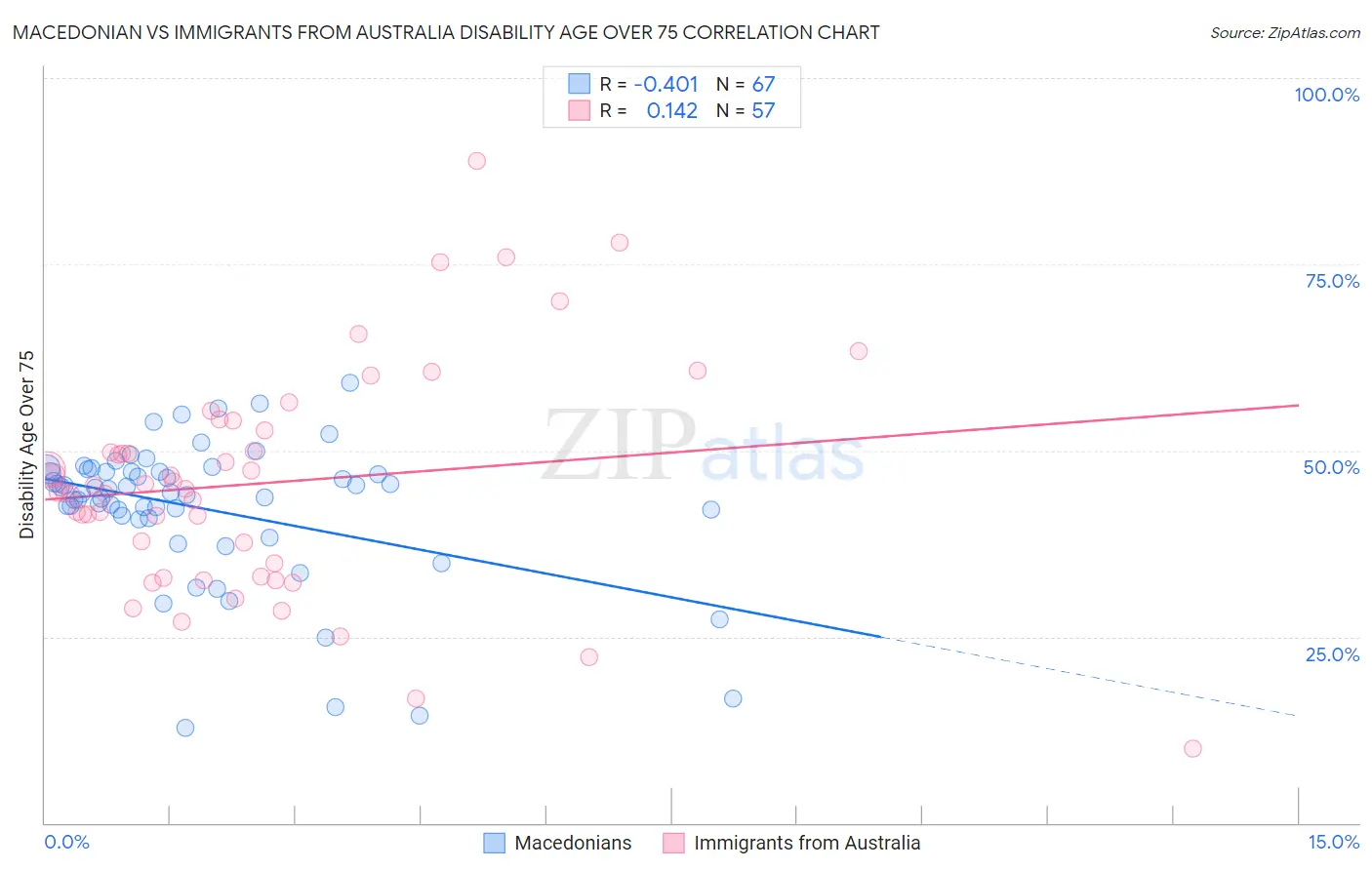 Macedonian vs Immigrants from Australia Disability Age Over 75