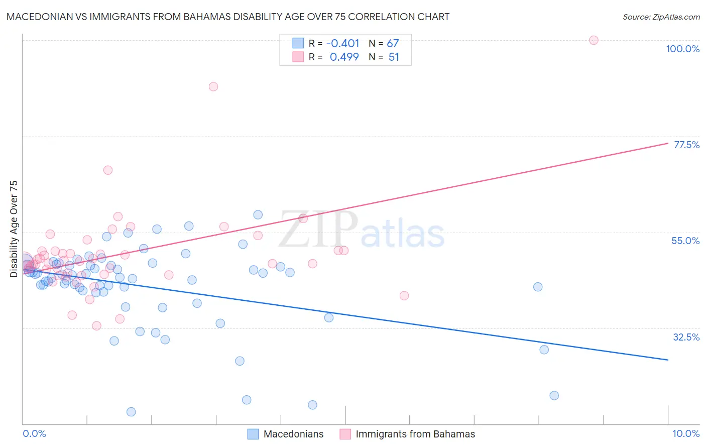 Macedonian vs Immigrants from Bahamas Disability Age Over 75