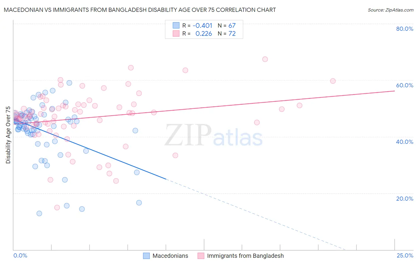 Macedonian vs Immigrants from Bangladesh Disability Age Over 75