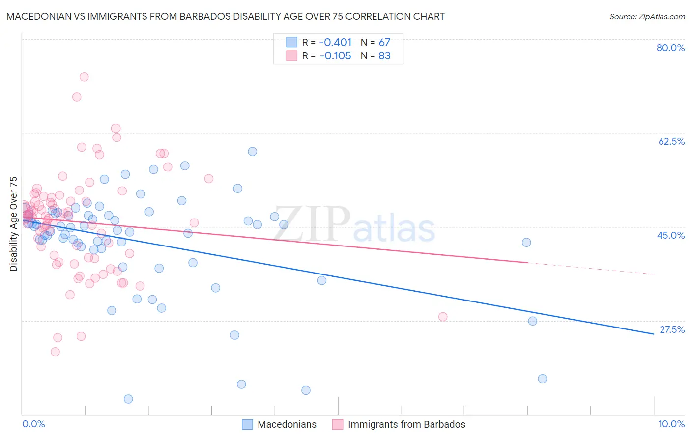 Macedonian vs Immigrants from Barbados Disability Age Over 75