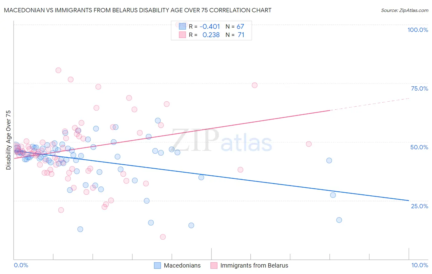 Macedonian vs Immigrants from Belarus Disability Age Over 75