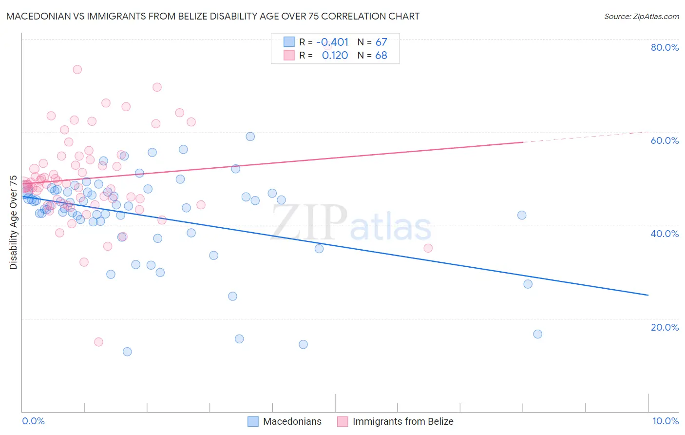 Macedonian vs Immigrants from Belize Disability Age Over 75