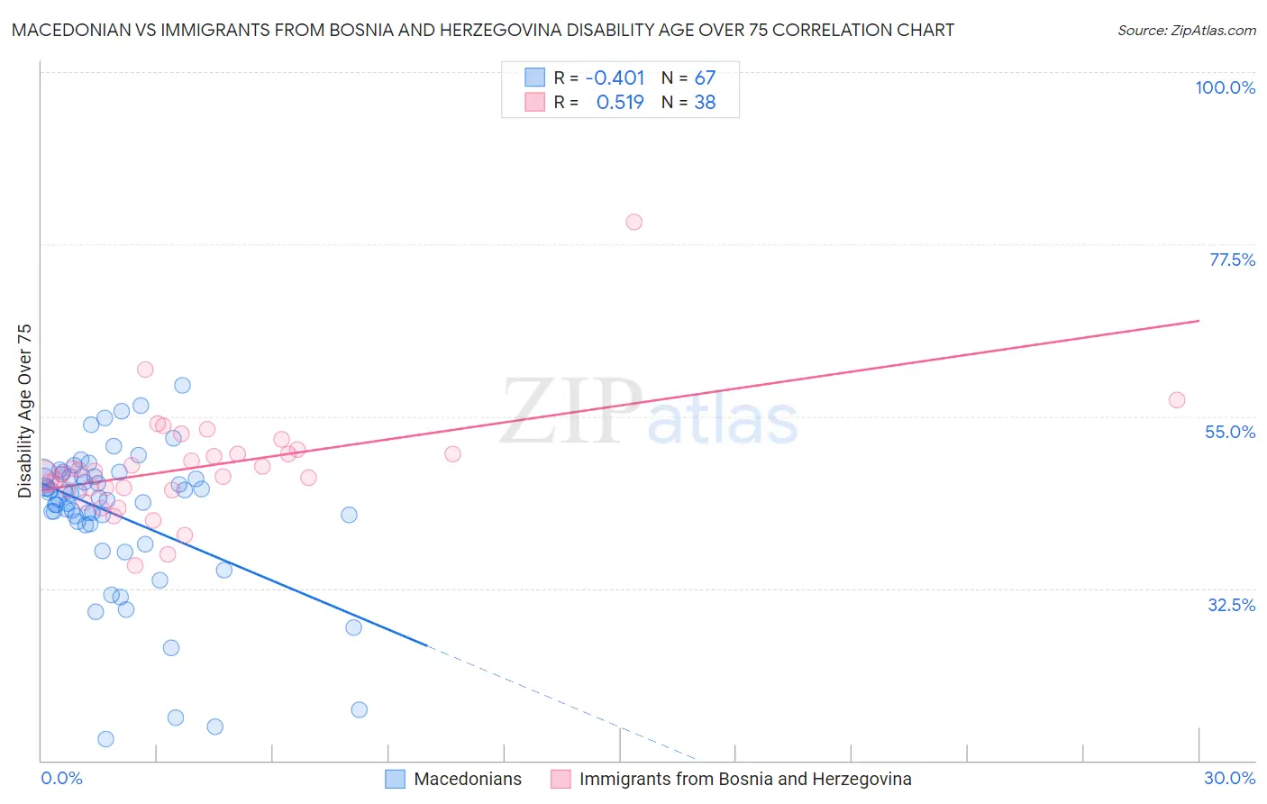 Macedonian vs Immigrants from Bosnia and Herzegovina Disability Age Over 75