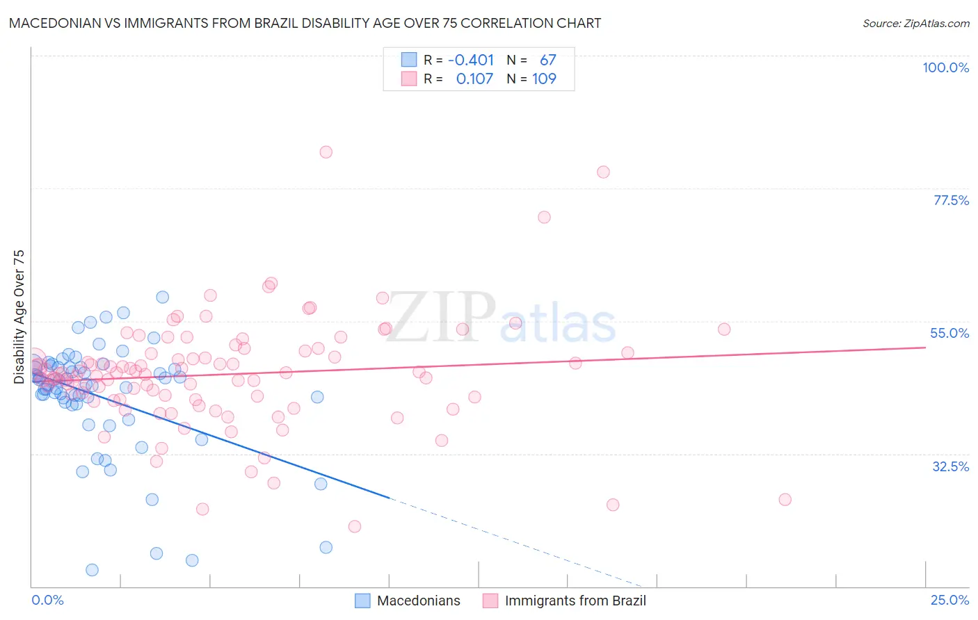 Macedonian vs Immigrants from Brazil Disability Age Over 75