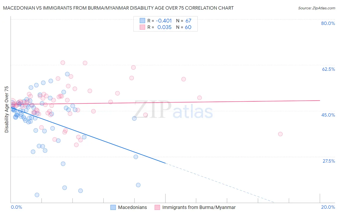 Macedonian vs Immigrants from Burma/Myanmar Disability Age Over 75
