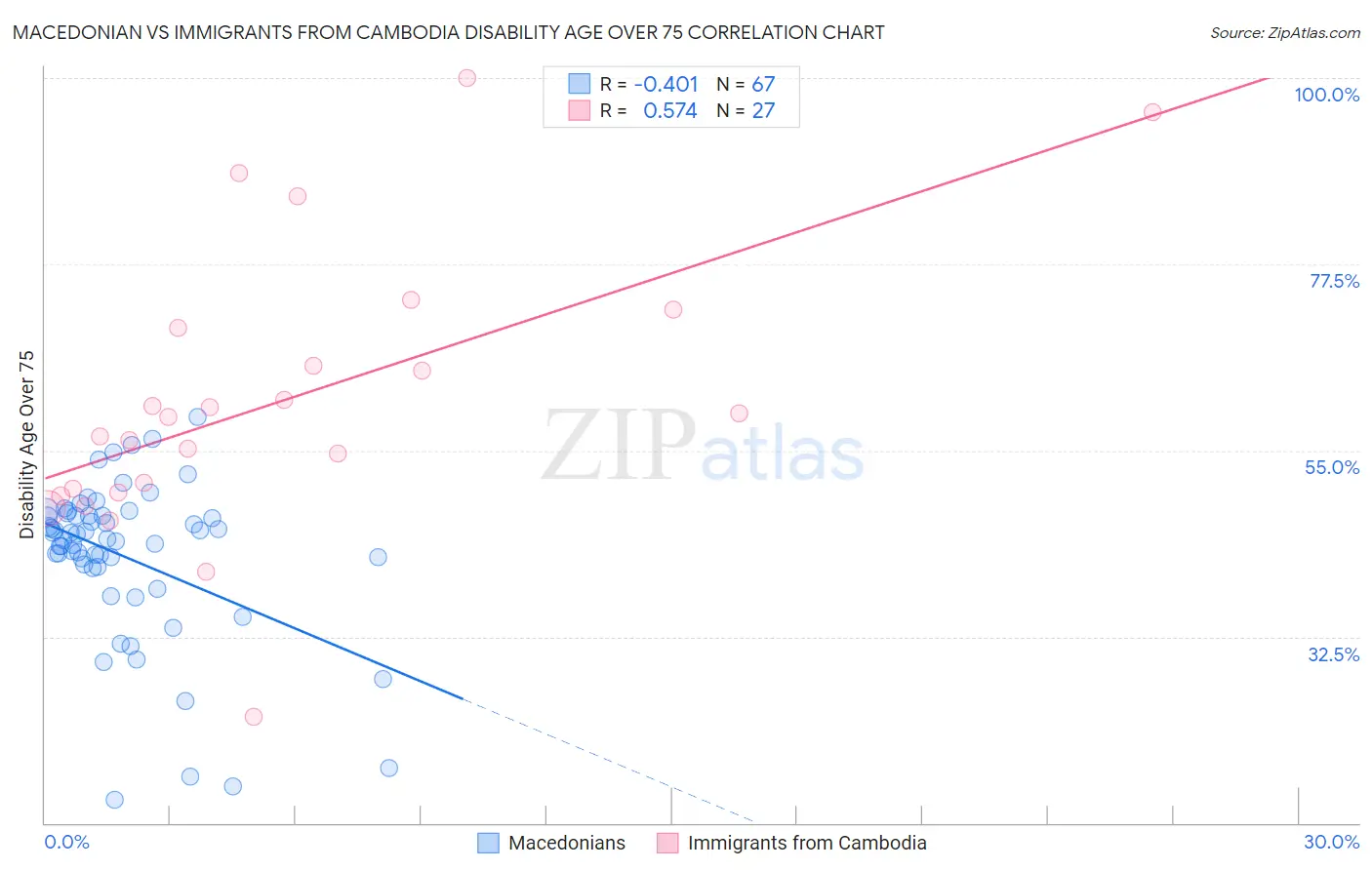 Macedonian vs Immigrants from Cambodia Disability Age Over 75