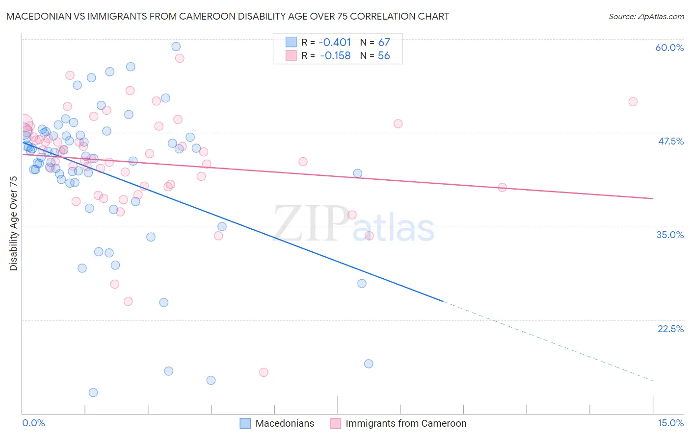Macedonian vs Immigrants from Cameroon Disability Age Over 75