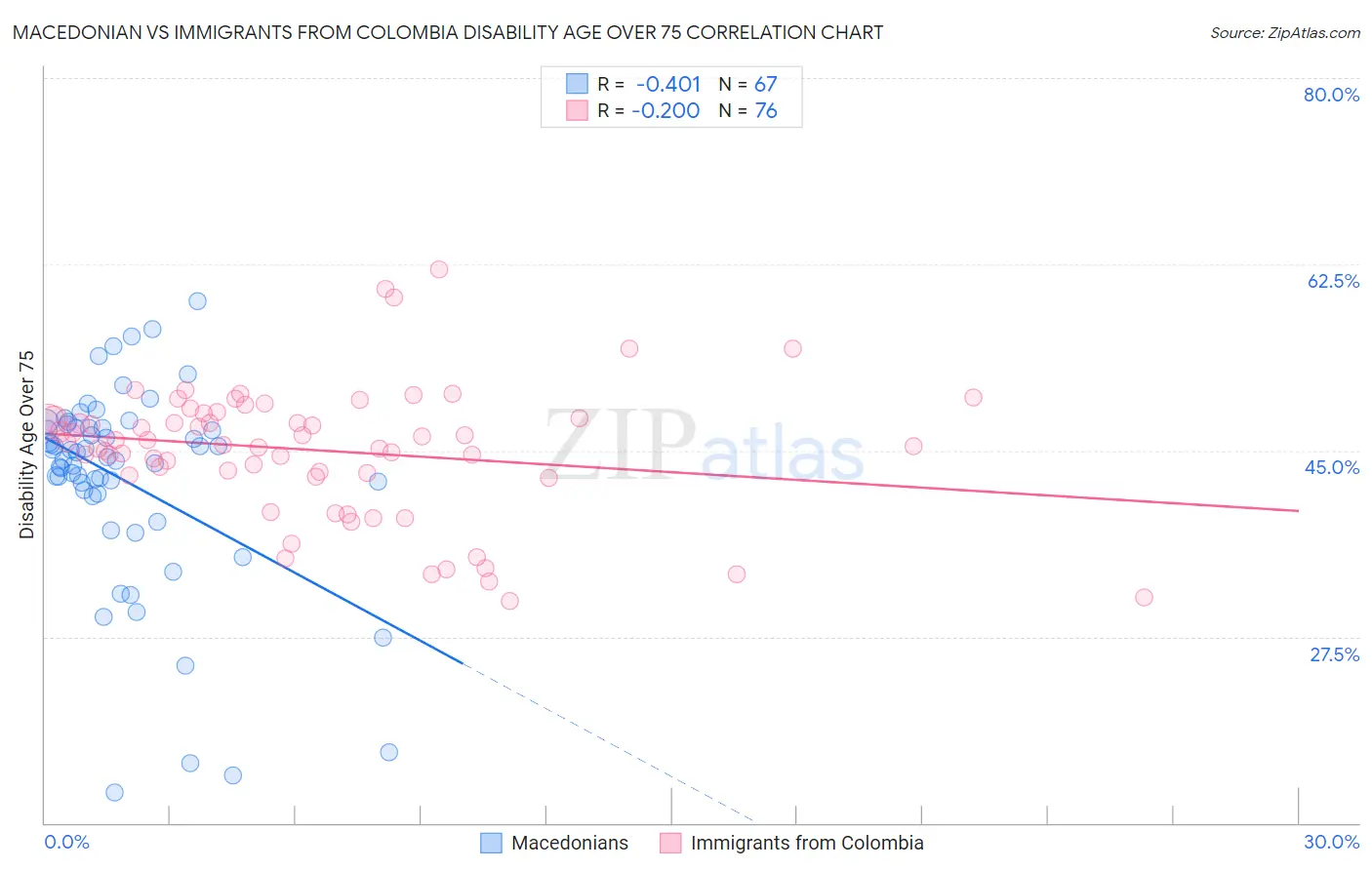 Macedonian vs Immigrants from Colombia Disability Age Over 75