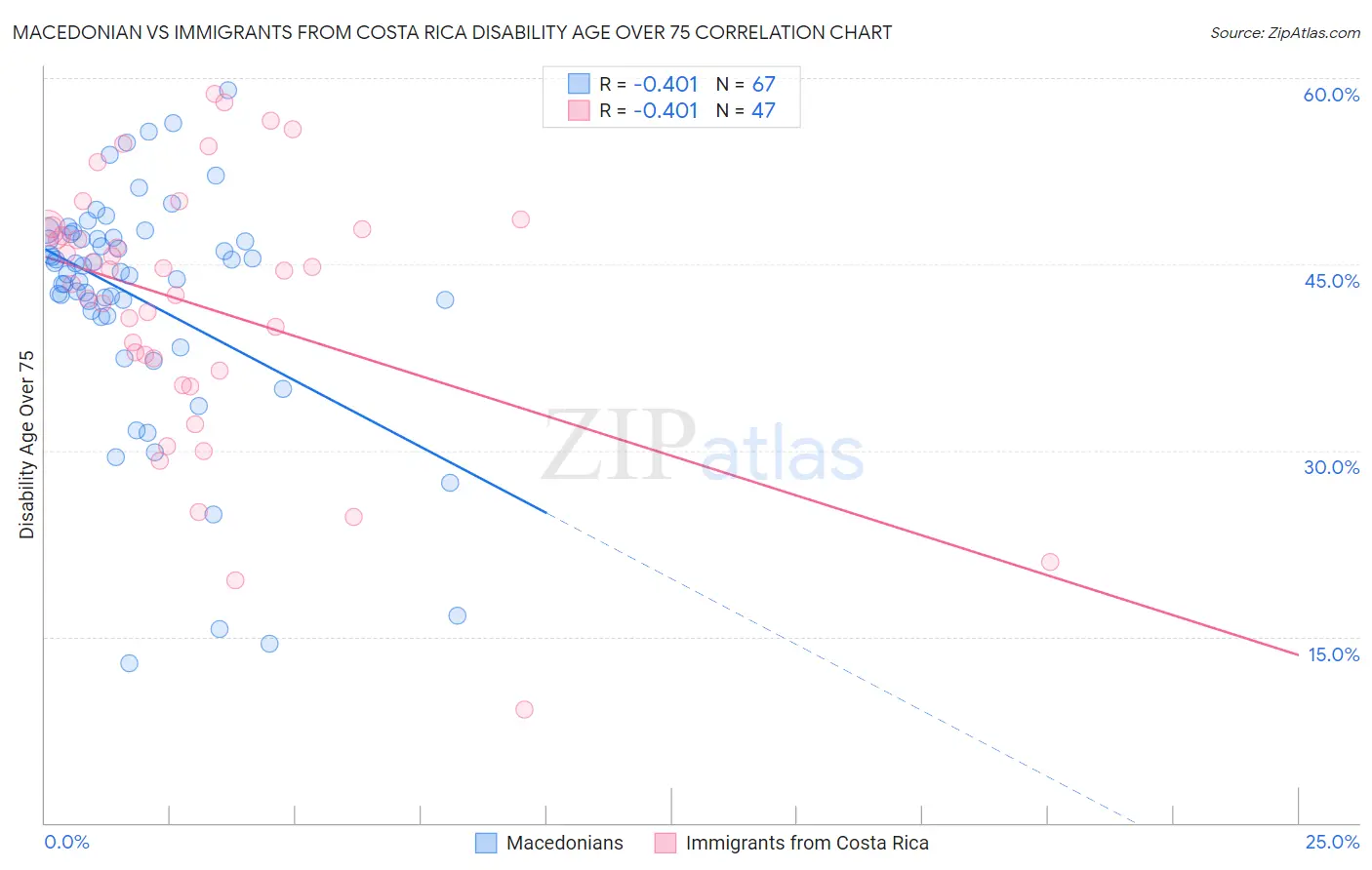 Macedonian vs Immigrants from Costa Rica Disability Age Over 75