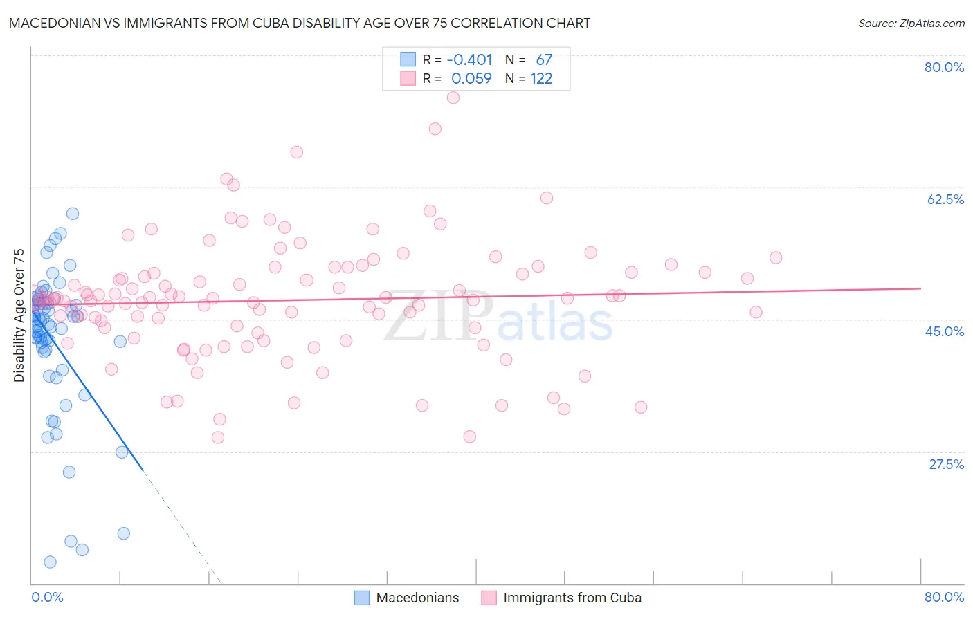 Macedonian vs Immigrants from Cuba Disability Age Over 75