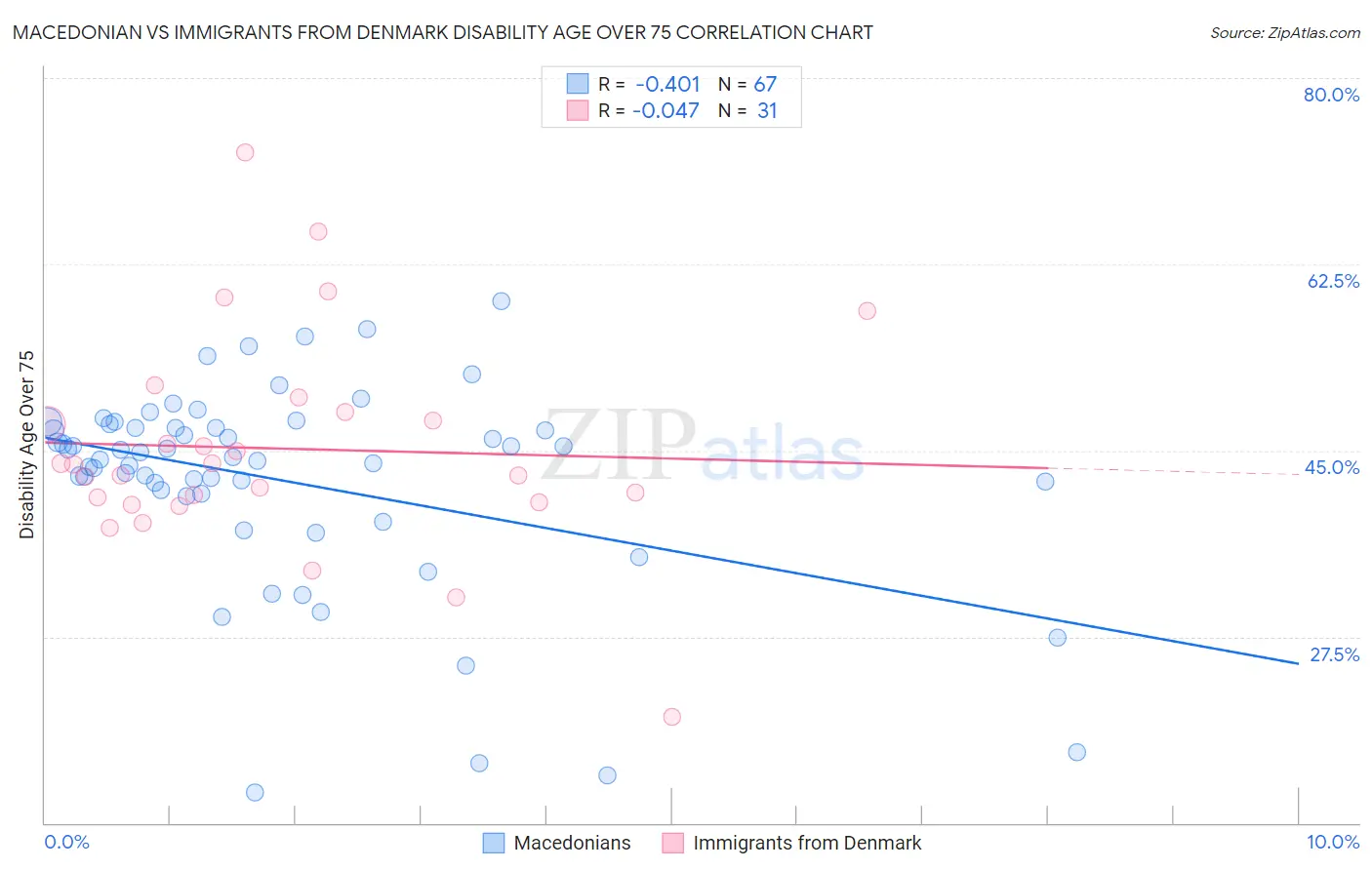 Macedonian vs Immigrants from Denmark Disability Age Over 75