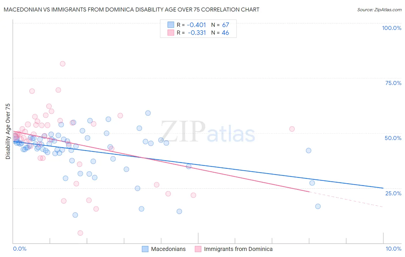 Macedonian vs Immigrants from Dominica Disability Age Over 75