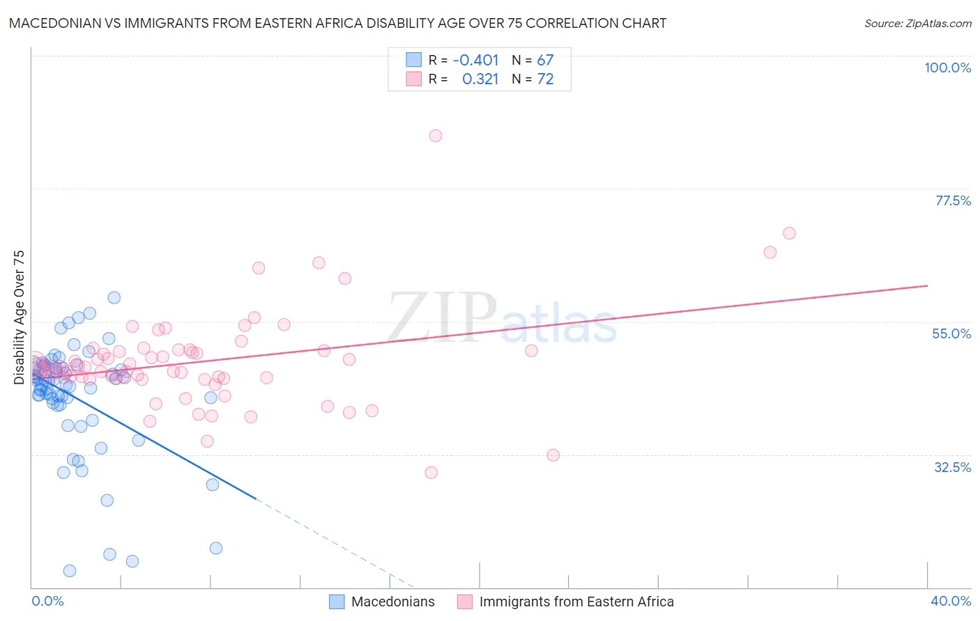 Macedonian vs Immigrants from Eastern Africa Disability Age Over 75