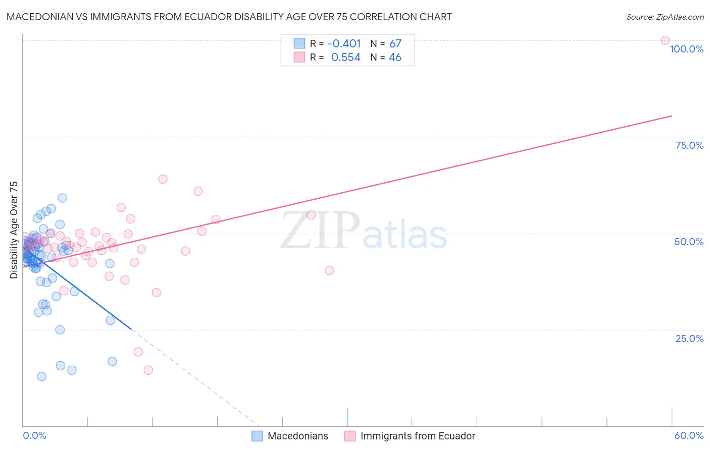 Macedonian vs Immigrants from Ecuador Disability Age Over 75