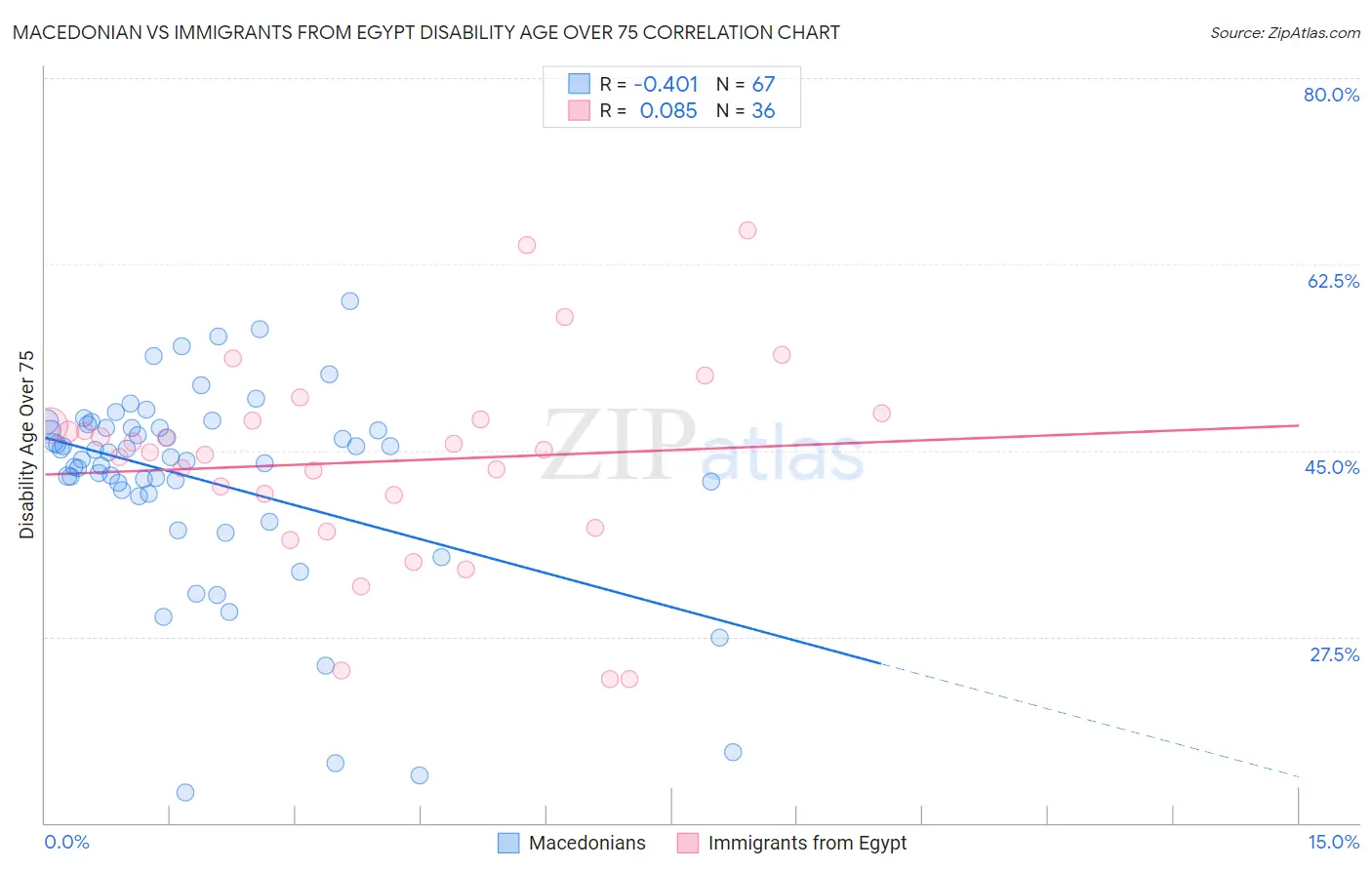 Macedonian vs Immigrants from Egypt Disability Age Over 75