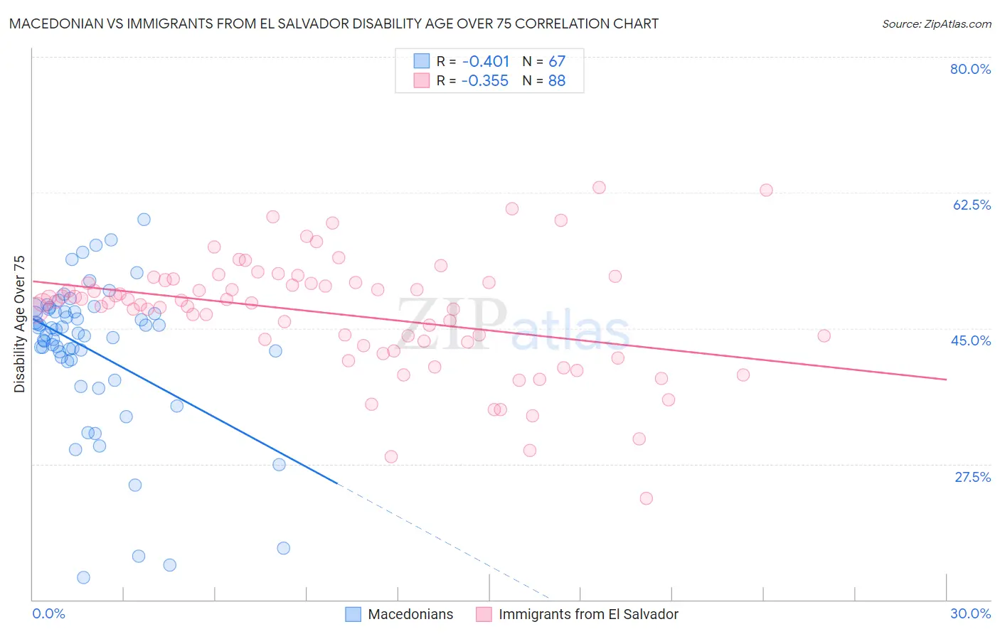 Macedonian vs Immigrants from El Salvador Disability Age Over 75