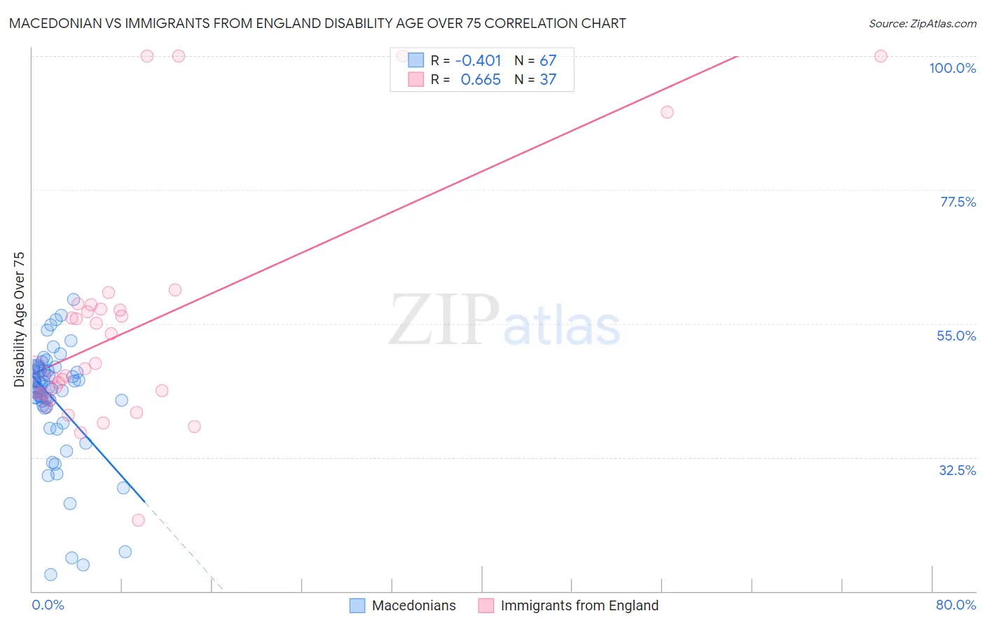 Macedonian vs Immigrants from England Disability Age Over 75