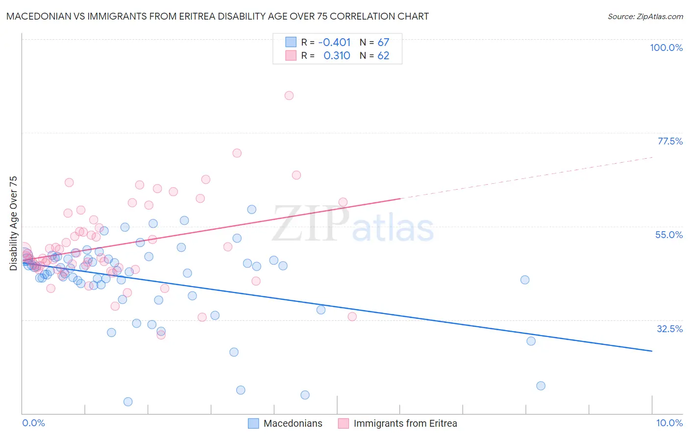 Macedonian vs Immigrants from Eritrea Disability Age Over 75