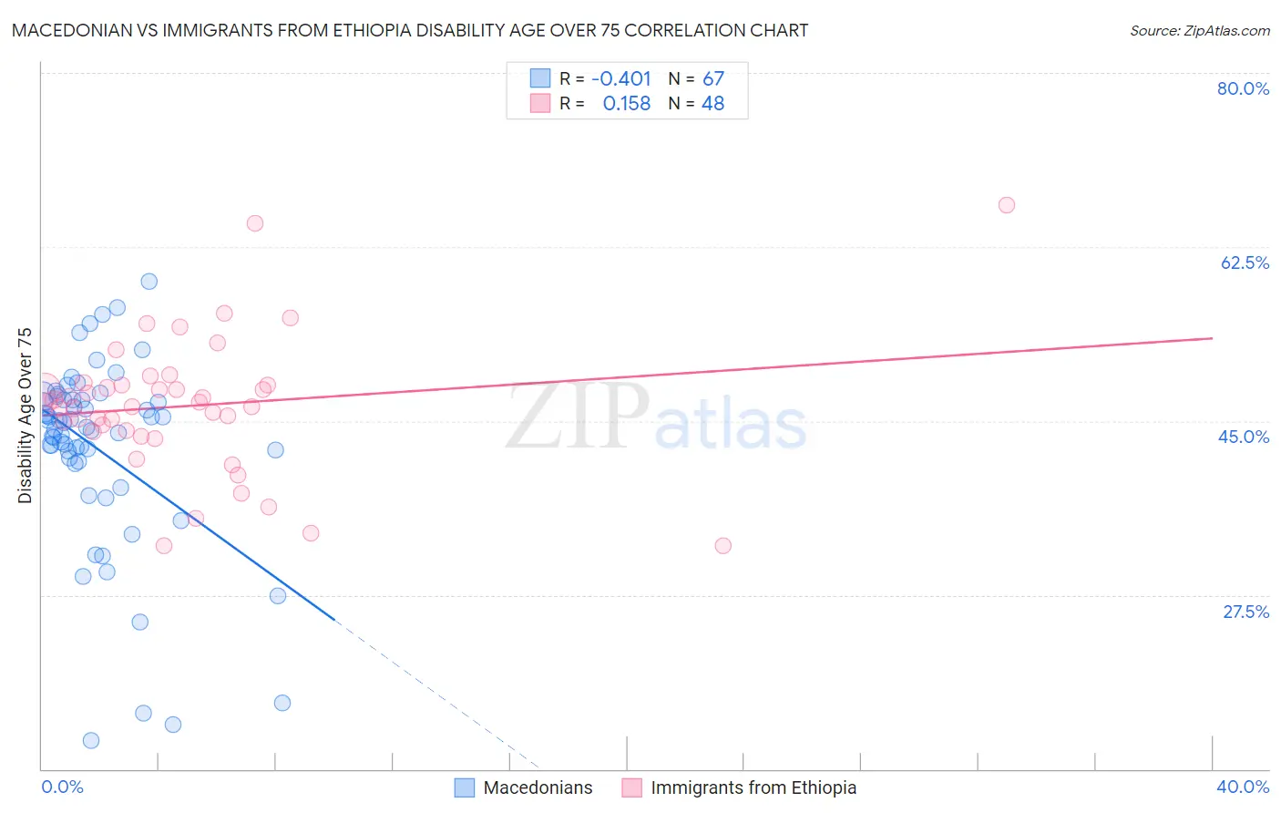 Macedonian vs Immigrants from Ethiopia Disability Age Over 75