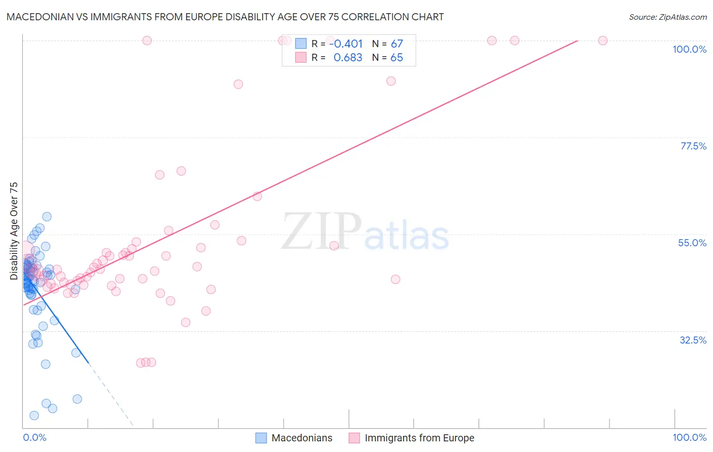 Macedonian vs Immigrants from Europe Disability Age Over 75