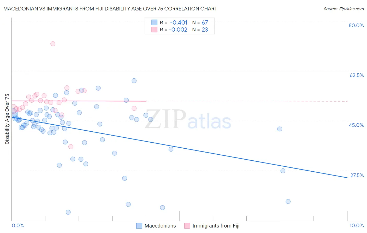 Macedonian vs Immigrants from Fiji Disability Age Over 75