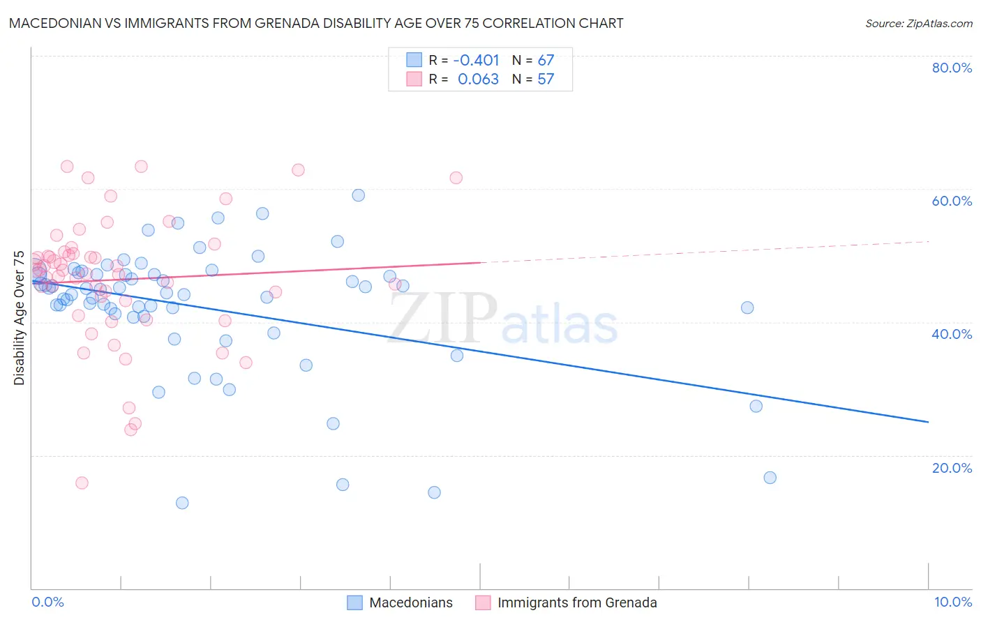 Macedonian vs Immigrants from Grenada Disability Age Over 75