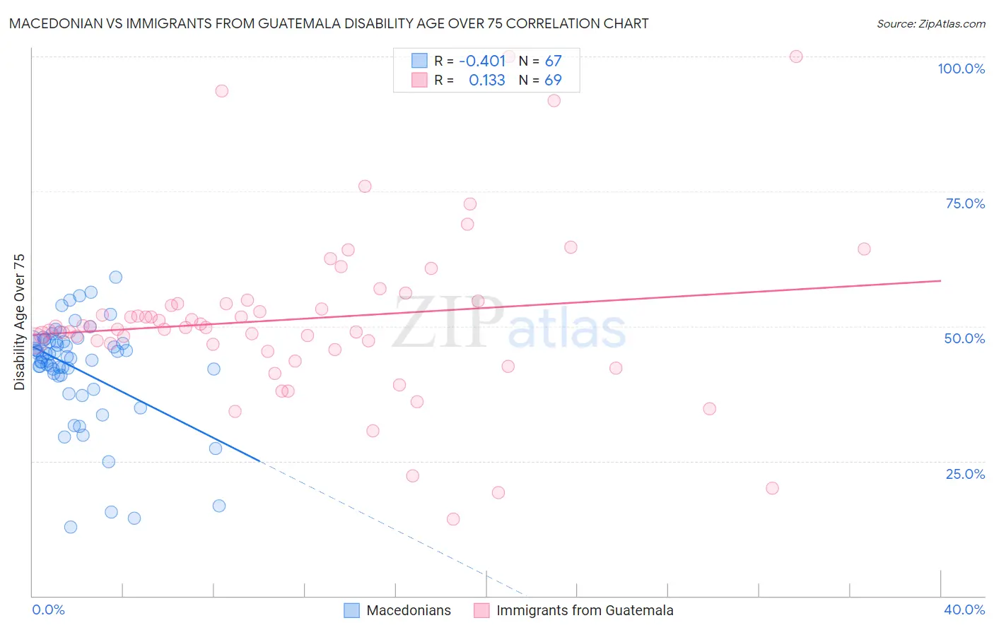 Macedonian vs Immigrants from Guatemala Disability Age Over 75