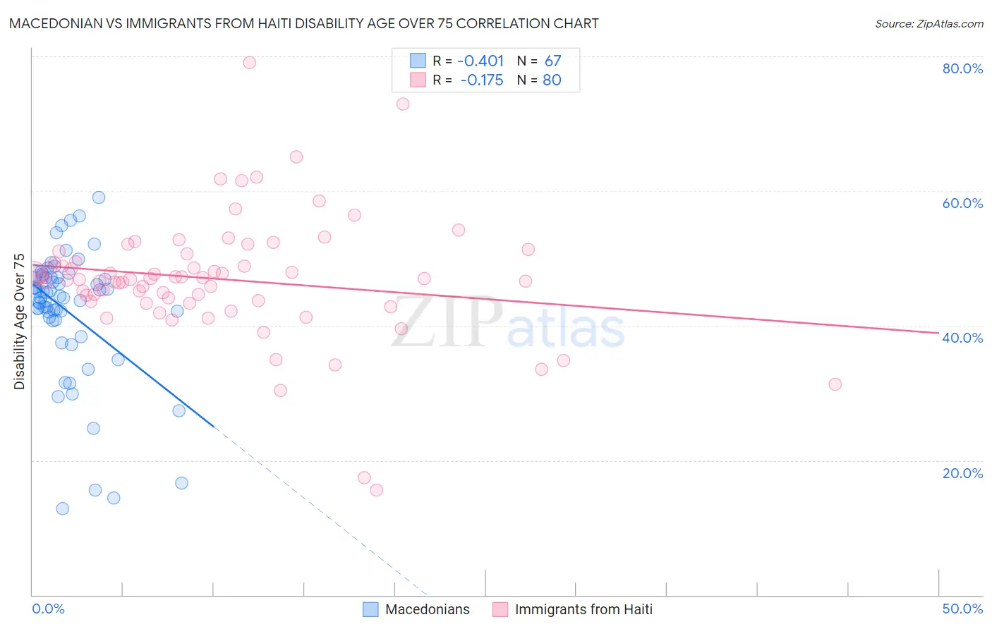 Macedonian vs Immigrants from Haiti Disability Age Over 75