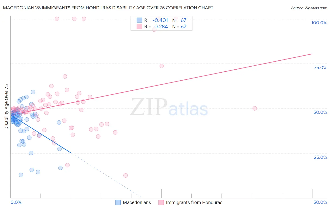 Macedonian vs Immigrants from Honduras Disability Age Over 75
