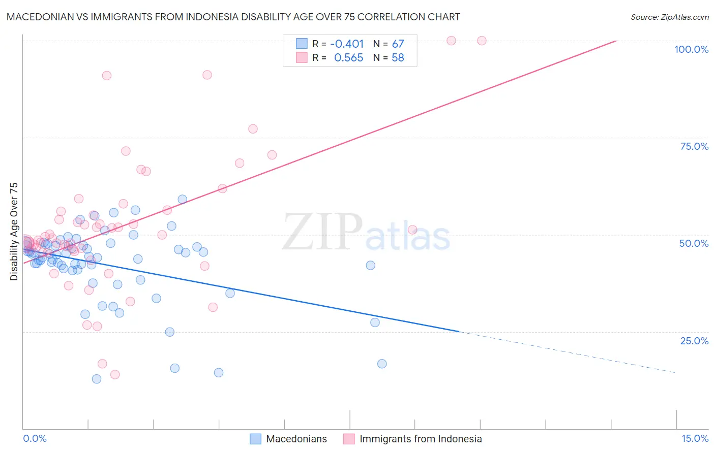 Macedonian vs Immigrants from Indonesia Disability Age Over 75