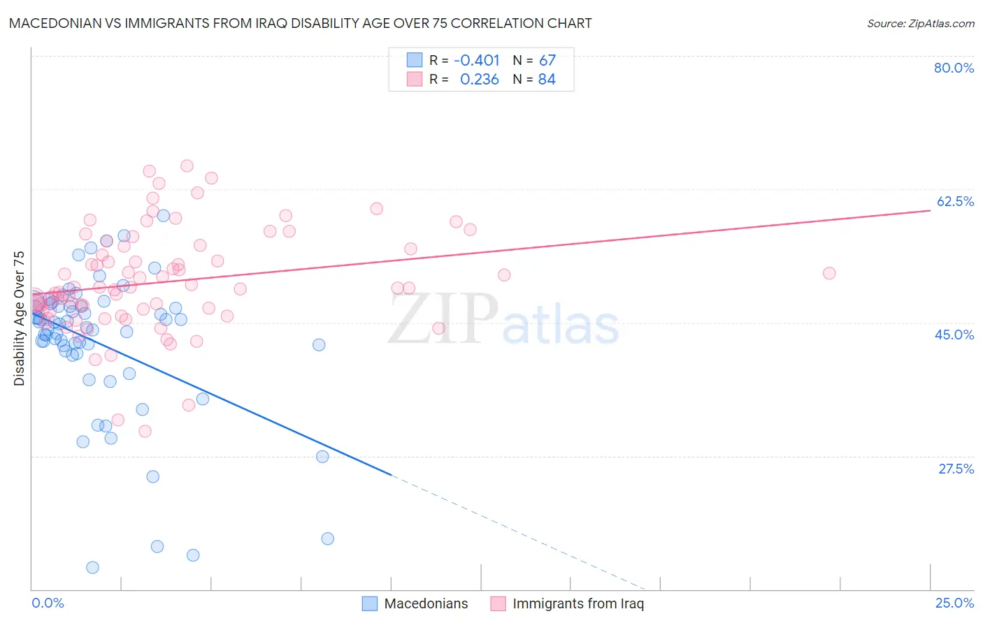 Macedonian vs Immigrants from Iraq Disability Age Over 75