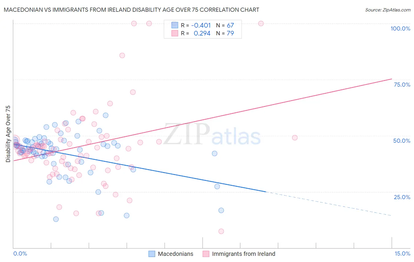 Macedonian vs Immigrants from Ireland Disability Age Over 75