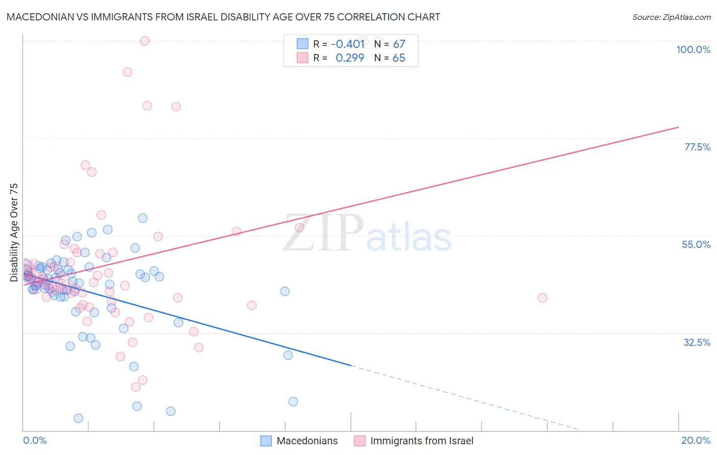 Macedonian vs Immigrants from Israel Disability Age Over 75