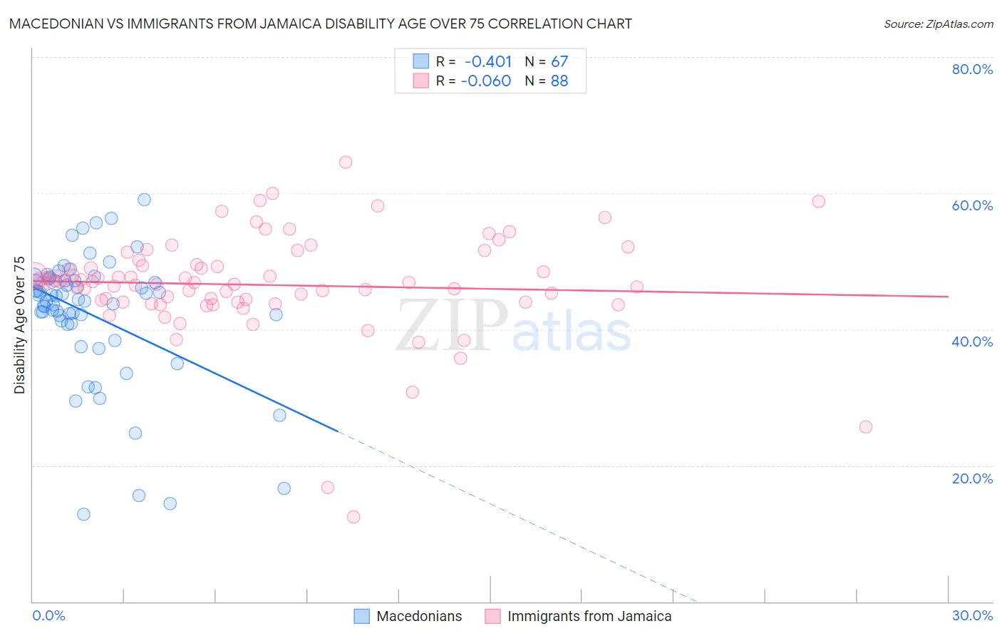 Macedonian vs Immigrants from Jamaica Disability Age Over 75