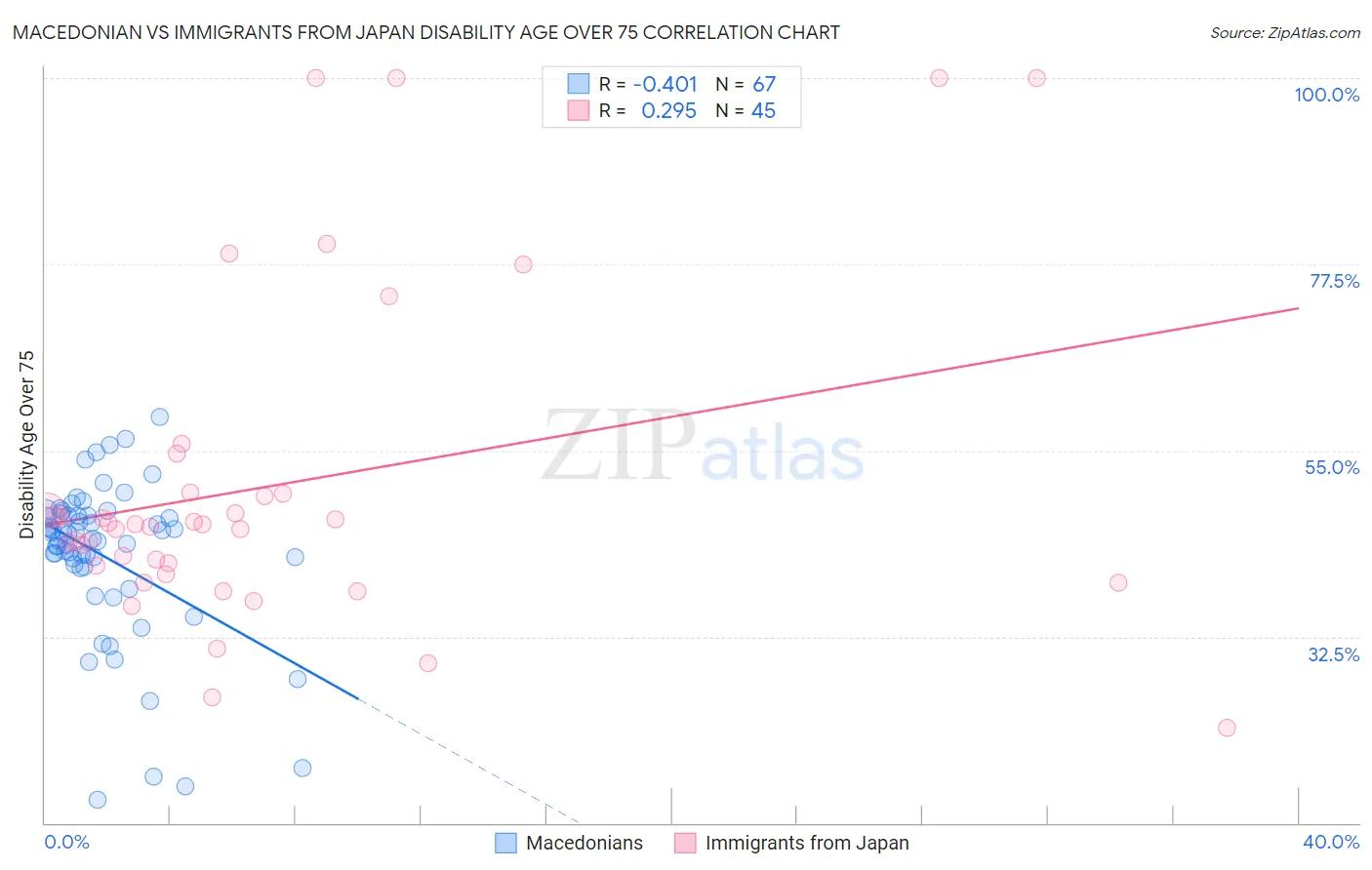 Macedonian vs Immigrants from Japan Disability Age Over 75