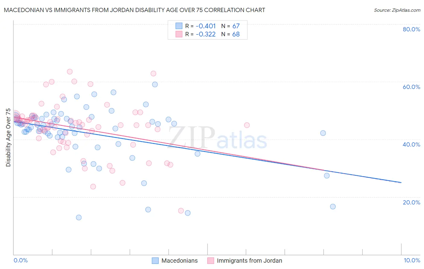 Macedonian vs Immigrants from Jordan Disability Age Over 75