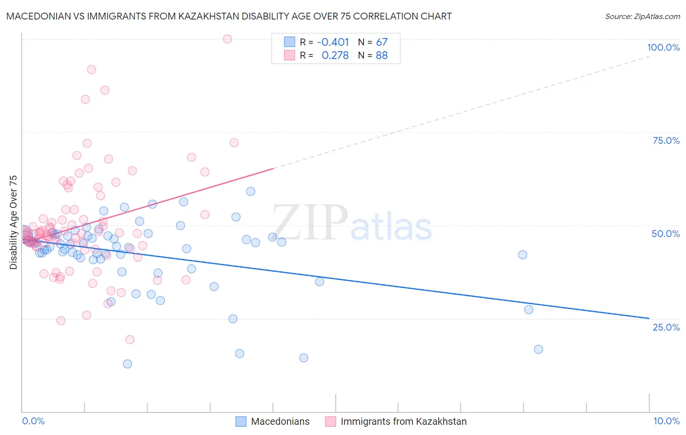 Macedonian vs Immigrants from Kazakhstan Disability Age Over 75