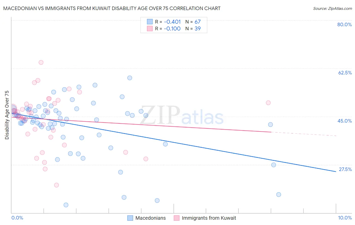Macedonian vs Immigrants from Kuwait Disability Age Over 75