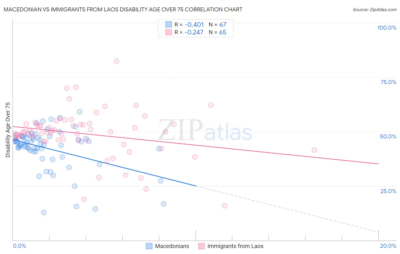 Macedonian vs Immigrants from Laos Disability Age Over 75